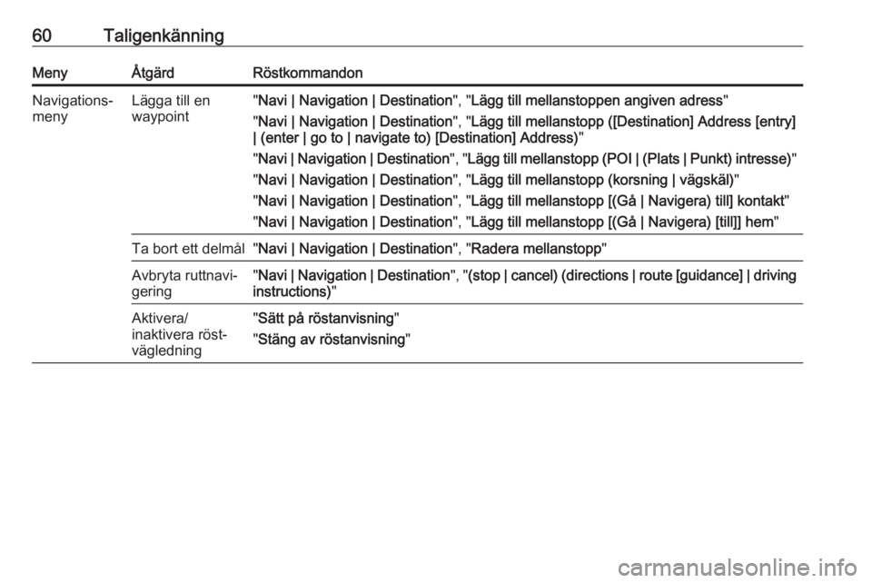 OPEL CASCADA 2017  Handbok för infotainmentsystem 60TaligenkänningMenyÅtgärdRöstkommandonNavigations‐
menyLägga till en
waypoint" Navi | Navigation | Destination ", "Lägg till mellanstoppen angiven adress "
" Navi | Naviga