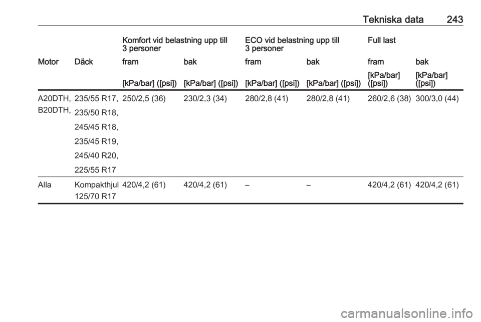 OPEL CASCADA 2017.5  Instruktionsbok Tekniska data243Komfort vid belastning upp till
3 personerECO vid belastning upp till
3 personerFull lastMotorDäckframbakframbakframbak[kPa/bar] ([psi])[kPa/bar] ([psi])[kPa/bar] ([psi])[kPa/bar] ([p
