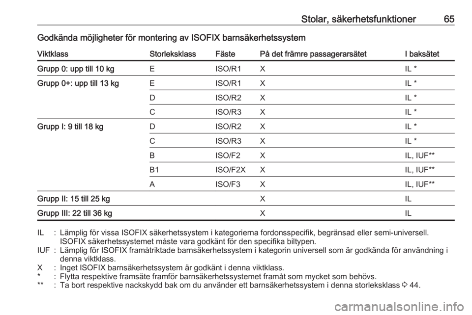 OPEL CASCADA 2018  Instruktionsbok Stolar, säkerhetsfunktioner65Godkända möjligheter för montering av ISOFIX barnsäkerhetssystemViktklassStorleksklassFästePå det främre passagerarsätetI baksätetGrupp 0: upp till 10 kgEISO/R1X