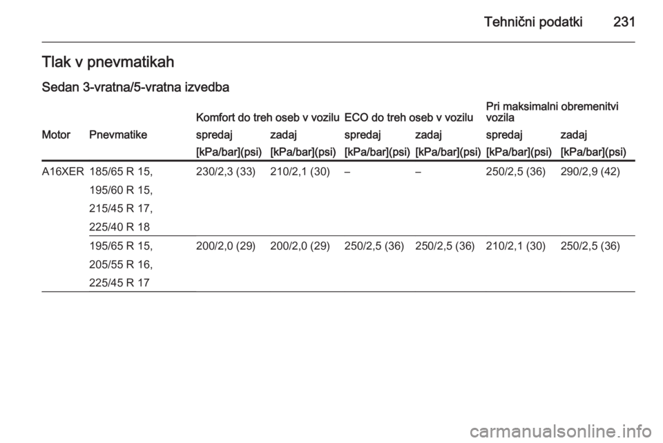OPEL ASTRA H 2014  Uporabniški priročnik Tehnični podatki231Tlak v pnevmatikah
Sedan 3-vratna/5-vratna izvedbaKomfort do treh oseb v voziluECO do treh oseb v voziluPri maksimalni obremenitvi
vozilaMotorPnevmatikespredajzadajspredajzadajspre