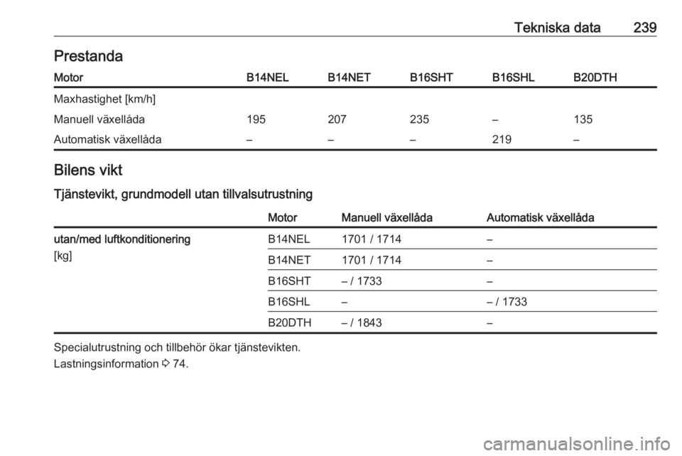 OPEL CASCADA 2018.5  Instruktionsbok Tekniska data239PrestandaMotorB14NELB14NETB16SHTB16SHLB20DTHMaxhastighet [km/h]Manuell växellåda195207235–135Automatisk växellåda–––219–Bilens viktTjänstevikt, grundmodell utan tillvals