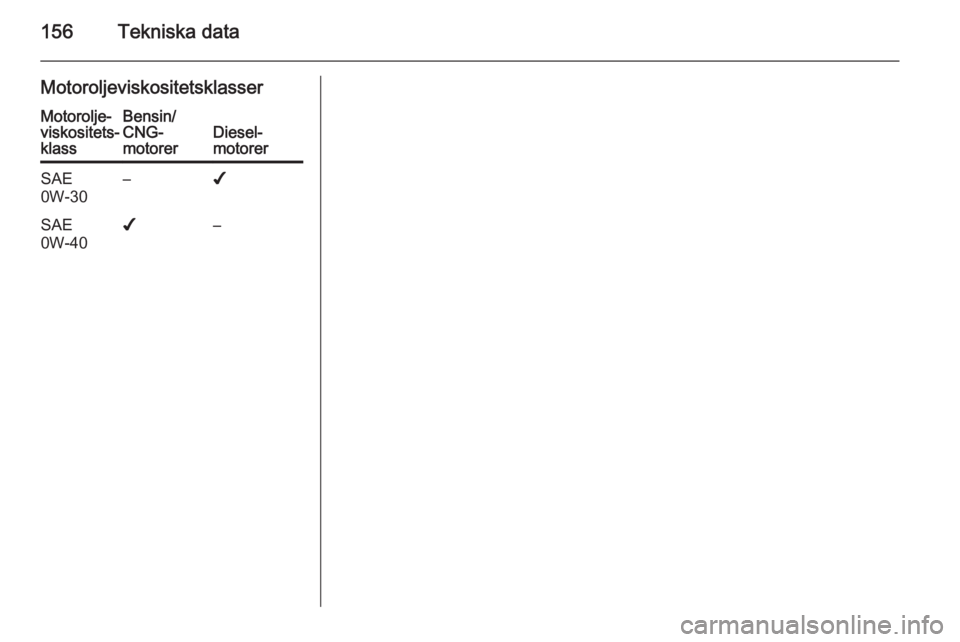 OPEL COMBO 2014 Instruktionsbok 156Tekniska data
MotoroljeviskositetsklasserMotorolje‐
viskositets‐
klassBensin/
CNG-
motorerDiesel‐
motorerSAE
0W-30–✔SAE
0W-40✔– OPEL COMBO 2014 Instruktionsbok 156Tekniska data
MotoroljeviskositetsklasserMotorolje‐
viskositets‐
klassBensin/
CNG-
motorerDiesel‐
motorerSAE
0W-30–✔SAE
0W-40✔–