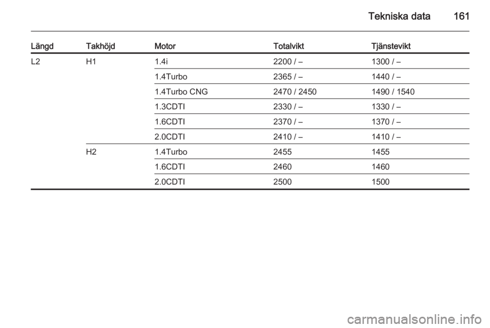 OPEL COMBO 2014  Instruktionsbok Tekniska data161
LängdTakhöjdMotorTotalviktTjänsteviktL2H11.4i2200 / –1300 / –1.4Turbo2365 / –1440 / –1.4Turbo CNG2470 / 24501490 / 15401.3CDTI2330 / –1330 / –1.6CDTI2370 / –1370 / 