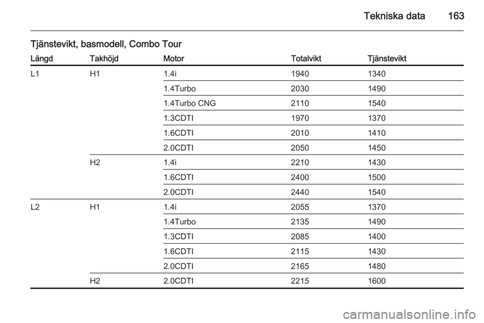 OPEL COMBO 2014  Instruktionsbok Tekniska data163
Tjänstevikt, basmodell, Combo TourLängdTakhöjdMotorTotalviktTjänsteviktL1H11.4i194013401.4Turbo203014901.4Turbo CNG211015401.3CDTI197013701.6CDTI201014102.0CDTI20501450H21.4i22101