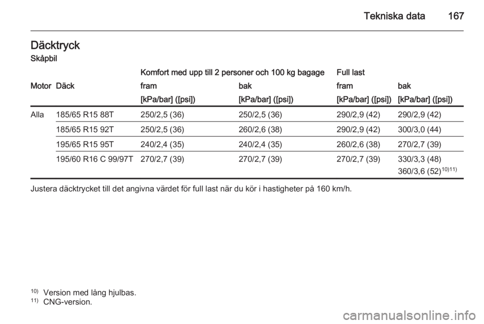 OPEL COMBO 2014  Instruktionsbok Tekniska data167Däcktryck
SkåpbilKomfort med upp till 2 personer och 100 kg bagageFull lastMotorDäckframbakframbak[kPa/bar] ([psi])[kPa/bar] ([psi])[kPa/bar] ([psi])[kPa/bar] ([psi])Alla185/65 R15 