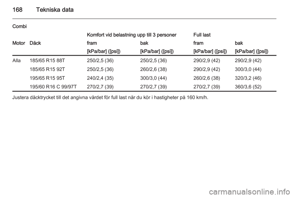OPEL COMBO 2014  Instruktionsbok 168Tekniska data
CombiKomfort vid belastning upp till 3 personerFull lastMotorDäckframbakframbak[kPa/bar] ([psi])[kPa/bar] ([psi])[kPa/bar] ([psi])[kPa/bar] ([psi])Alla185/65 R15 88T250/2,5 (36)250/2