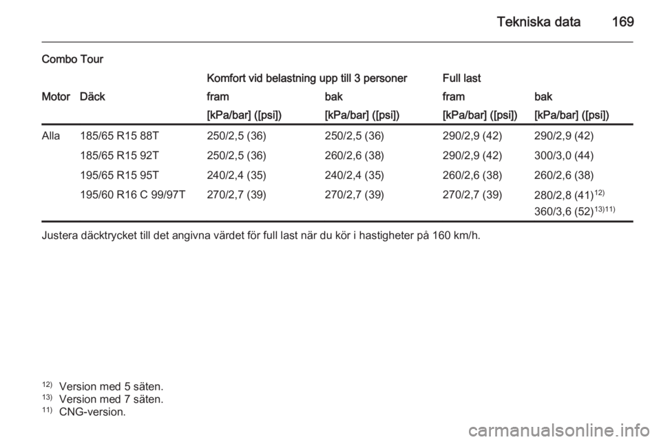 OPEL COMBO 2014  Instruktionsbok Tekniska data169
Combo TourKomfort vid belastning upp till 3 personerFull lastMotorDäckframbakframbak[kPa/bar] ([psi])[kPa/bar] ([psi])[kPa/bar] ([psi])[kPa/bar] ([psi])Alla185/65 R15 88T250/2,5 (36)