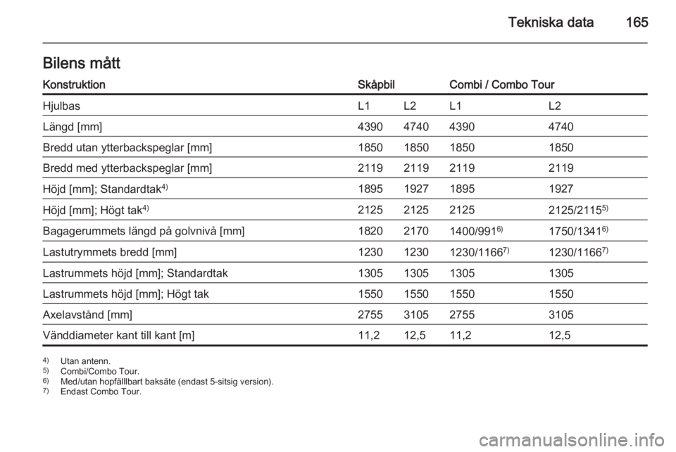 OPEL COMBO 2015  Instruktionsbok Tekniska data165Bilens måttKonstruktionSkåpbilCombi / Combo TourHjulbasL1L2L1L2Längd [mm]4390474043904740Bredd utan ytterbackspeglar [mm]1850185018501850Bredd med ytterbackspeglar [mm]2119211921192
