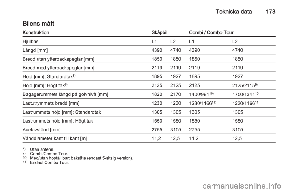 OPEL COMBO 2016  Instruktionsbok Tekniska data173Bilens måttKonstruktionSkåpbilCombi / Combo TourHjulbasL1L2L1L2Längd [mm]4390474043904740Bredd utan ytterbackspeglar [mm]1850185018501850Bredd med ytterbackspeglar [mm]2119211921192