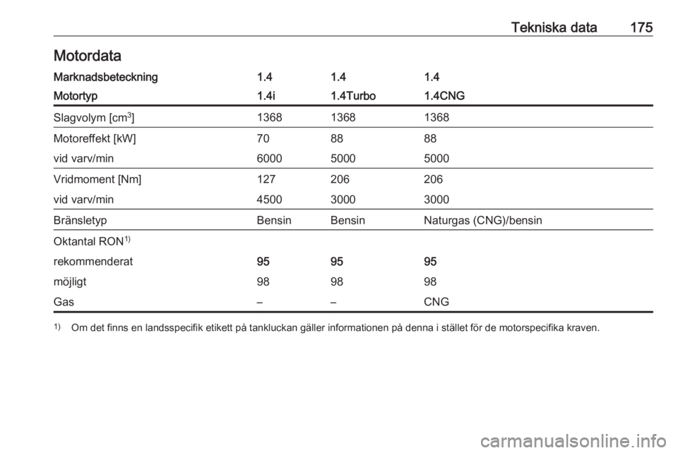 OPEL COMBO 2017  Instruktionsbok Tekniska data175MotordataMarknadsbeteckning1.41.41.4Motortyp1.4i1.4Turbo1.4CNGSlagvolym [cm3
]136813681368Motoreffekt [kW]708888vid varv/min600050005000Vridmoment [Nm]127206206vid varv/min450030003000