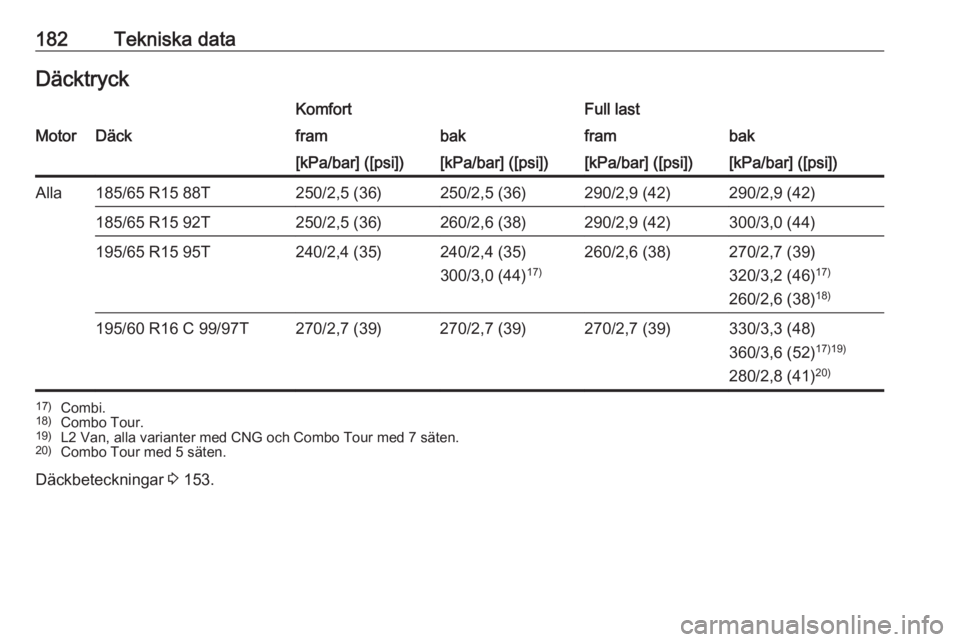 OPEL COMBO 2017  Instruktionsbok 182Tekniska dataDäcktryckKomfortFull lastMotorDäckframbakframbak[kPa/bar] ([psi])[kPa/bar] ([psi])[kPa/bar] ([psi])[kPa/bar] ([psi])Alla185/65 R15 88T250/2,5 (36)250/2,5 (36)290/2,9 (42)290/2,9 (42)