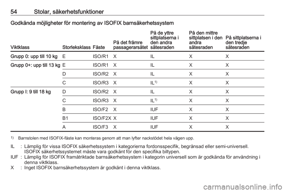 OPEL COMBO 2017  Instruktionsbok 54Stolar, säkerhetsfunktionerGodkända möjligheter för montering av ISOFIX barnsäkerhetssystem
ViktklassStorleksklassFästePå det främre
passagerarsätet
På de yttre
sittplatserna i
den andra
s