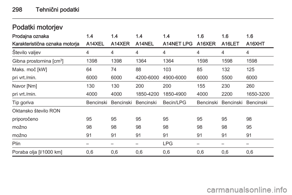 OPEL ASTRA J 2014  Uporabniški priročnik 298Tehnični podatkiPodatki motorjevProdajna oznaka1.41.41.41.41.61.61.6Karakteristična oznaka motorjaA14XELA14XERA14NELA14NET LPGA16XERA16LETA16XHTŠtevilo valjev4444444Gibna prostornina [cm3
]13981