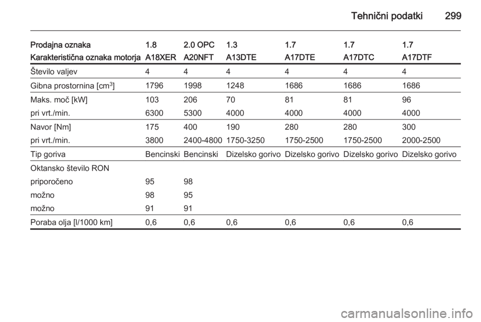 OPEL ASTRA J 2014  Uporabniški priročnik Tehnični podatki299
Prodajna oznaka1.82.0 OPC1.31.71.71.7Karakteristična oznaka motorjaA18XERA20NFTA13DTEA17DTEA17DTCA17DTFŠtevilo valjev444444Gibna prostornina [cm3
]179619981248168616861686Maks. 