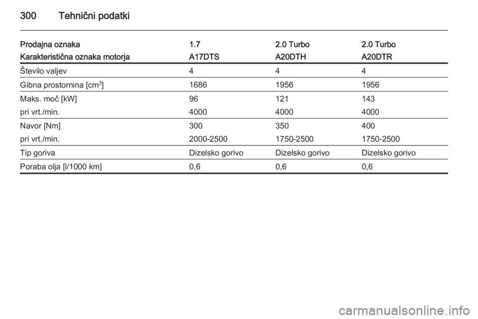 OPEL ASTRA J 2014  Uporabniški priročnik 300Tehnični podatki
Prodajna oznaka1.72.0 Turbo2.0 TurboKarakteristična oznaka motorjaA17DTSA20DTHA20DTRŠtevilo valjev444Gibna prostornina [cm3
]168619561956Maks. moč [kW]96121143pri vrt./min.4000