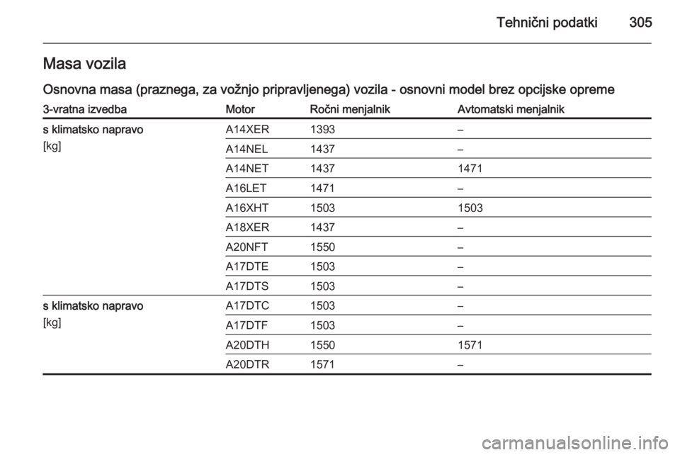 OPEL ASTRA J 2014  Uporabniški priročnik Tehnični podatki305Masa vozilaOsnovna masa (praznega, za vožnjo pripravljenega) vozila - osnovni model brez opcijske opreme3-vratna izvedbaMotorRočni menjalnikAvtomatski menjalniks klimatsko naprav