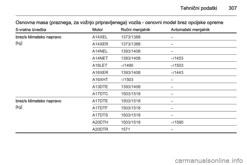 OPEL ASTRA J 2014  Uporabniški priročnik Tehnični podatki307
Osnovna masa (praznega, za vožnjo pripravljenega) vozila - osnovni model brez opcijske opreme5-vratna izvedbaMotorRočni menjalnikAvtomatski menjalnikbrez/s klimatsko napravo
[kg
