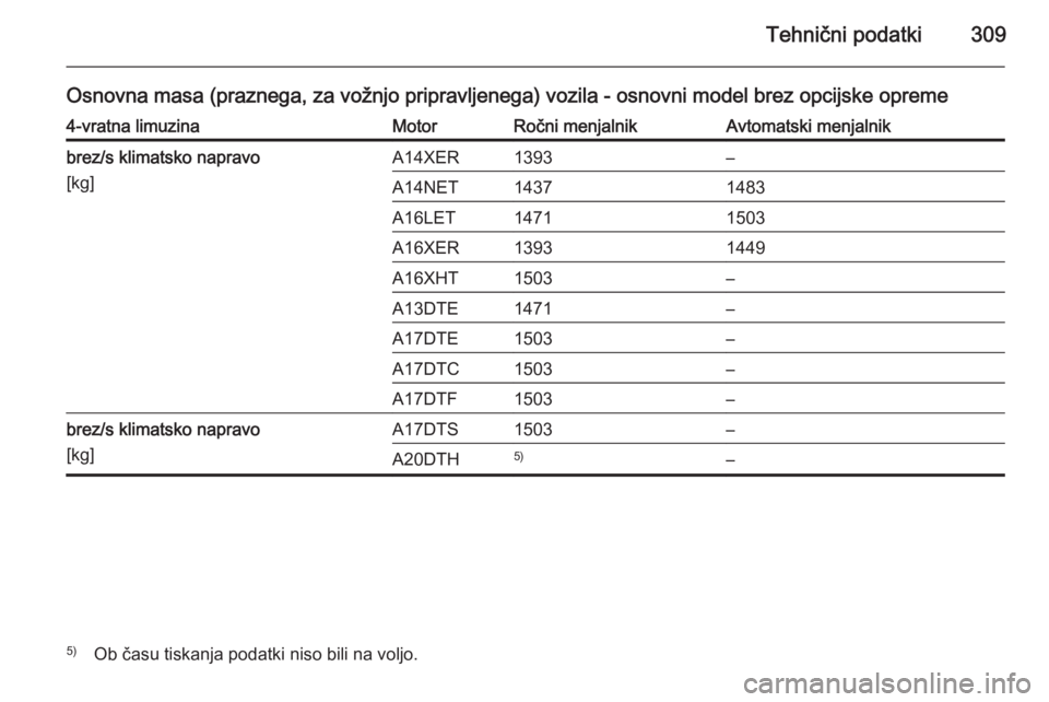OPEL ASTRA J 2014  Uporabniški priročnik Tehnični podatki309
Osnovna masa (praznega, za vožnjo pripravljenega) vozila - osnovni model brez opcijske opreme4-vratna limuzinaMotorRočni menjalnikAvtomatski menjalnikbrez/s klimatsko napravo
[k