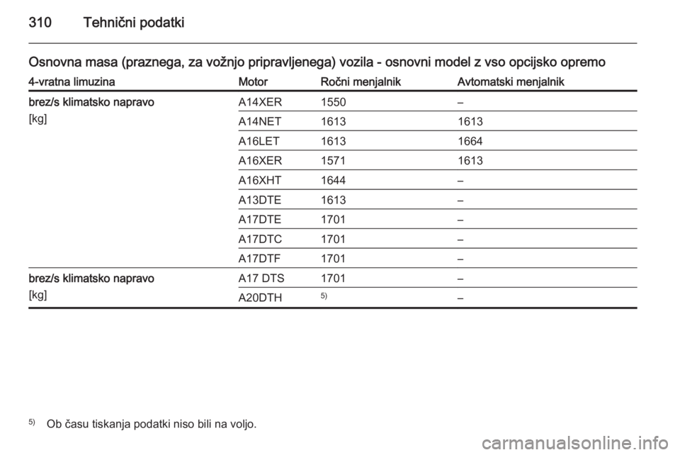 OPEL ASTRA J 2014  Uporabniški priročnik 310Tehnični podatki
Osnovna masa (praznega, za vožnjo pripravljenega) vozila - osnovni model z vso opcijsko opremo4-vratna limuzinaMotorRočni menjalnikAvtomatski menjalnikbrez/s klimatsko napravo
[