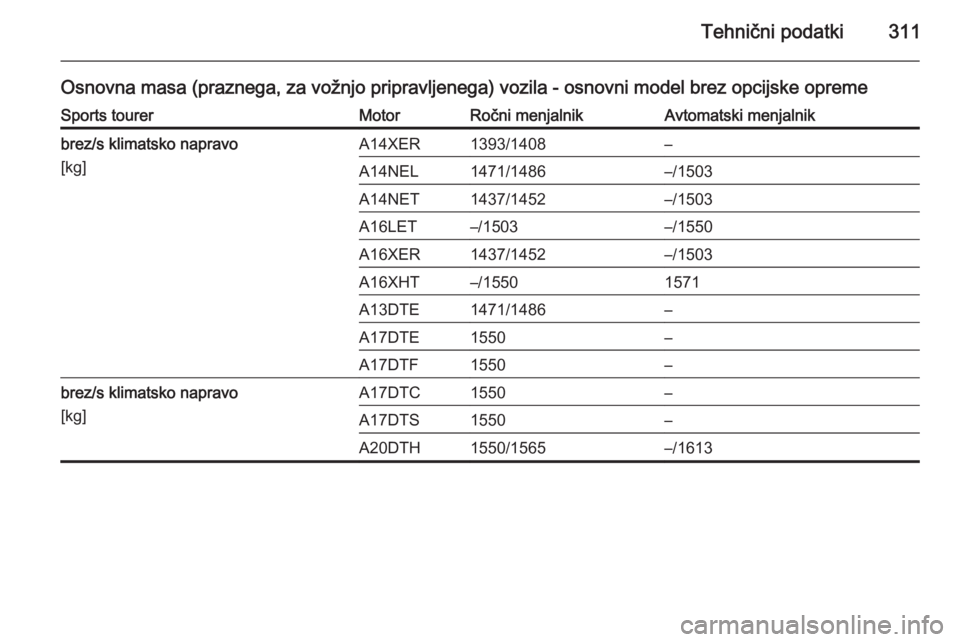 OPEL ASTRA J 2014  Uporabniški priročnik Tehnični podatki311
Osnovna masa (praznega, za vožnjo pripravljenega) vozila - osnovni model brez opcijske opremeSports tourerMotorRočni menjalnikAvtomatski menjalnikbrez/s klimatsko napravo
[kg]A1