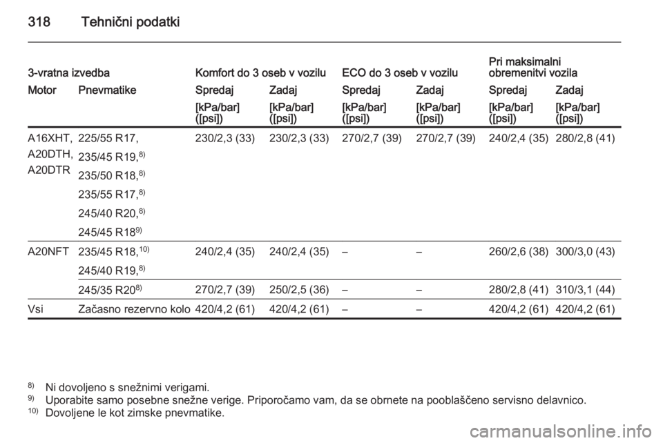 OPEL ASTRA J 2014  Uporabniški priročnik 318Tehnični podatki3-vratna izvedbaKomfort do 3 oseb v voziluECO do 3 oseb v voziluPri maksimalni
obremenitvi vozilaMotorPnevmatikeSpredajZadajSpredajZadajSpredajZadaj[kPa/bar]
([psi])[kPa/bar]
([psi