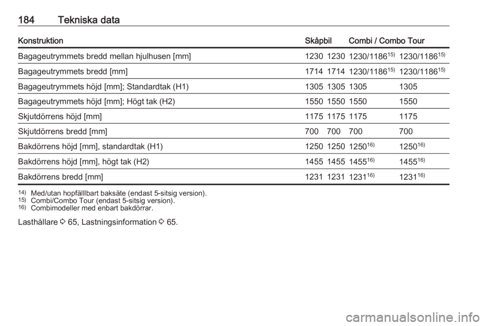 OPEL COMBO D 2017.5  Instruktionsbok 184Tekniska dataKonstruktionSkåpbilCombi / Combo TourBagageutrymmets bredd mellan hjulhusen [mm]123012301230/118615)1230/118615)Bagageutrymmets bredd [mm]171417141230/118615)1230/118615)Bagageutrymme