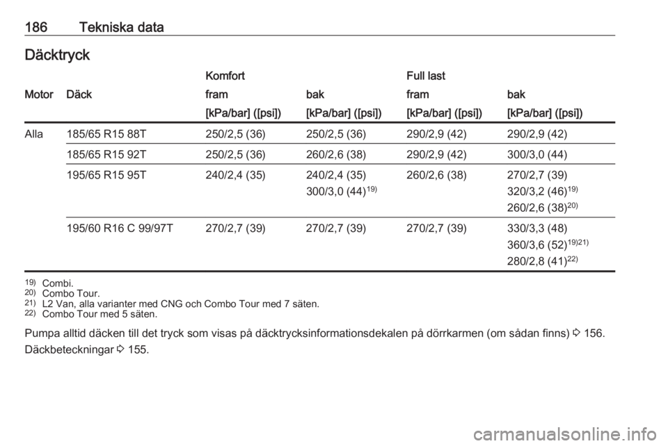OPEL COMBO D 2017.5  Instruktionsbok 186Tekniska dataDäcktryckKomfortFull lastMotorDäckframbakframbak[kPa/bar] ([psi])[kPa/bar] ([psi])[kPa/bar] ([psi])[kPa/bar] ([psi])Alla185/65 R15 88T250/2,5 (36)250/2,5 (36)290/2,9 (42)290/2,9 (42)