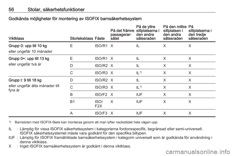 OPEL COMBO D 2017.5 Instruktionsbok 56Stolar, säkerhetsfunktionerGodkända möjligheter för montering av ISOFIX barnsäkerhetssystem
ViktklassStorleksklassFäste
På det främre
passagerar‐
sätetPå de yttre
sittplatserna i
den and OPEL COMBO D 2017.5 Instruktionsbok 56Stolar, säkerhetsfunktionerGodkända möjligheter för montering av ISOFIX barnsäkerhetssystem
ViktklassStorleksklassFäste
På det främre
passagerar‐
sätetPå de yttre
sittplatserna i
den and