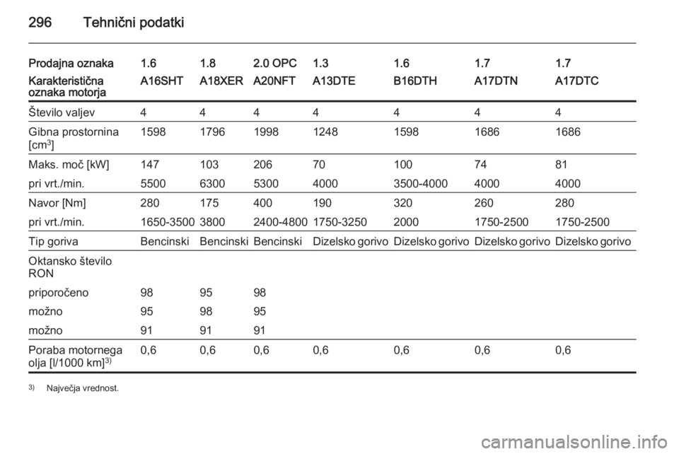 OPEL ASTRA J 2014.5  Uporabniški priročnik 296Tehnični podatki
Prodajna oznaka1.61.82.0 OPC1.31.61.71.7Karakteristična
oznaka motorjaA16SHTA18XERA20NFTA13DTEB16DTHA17DTNA17DTCŠtevilo valjev4444444Gibna prostornina
[cm 3
]1598179619981248159
