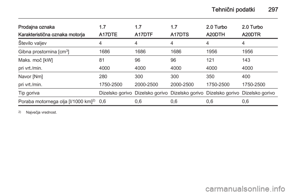 OPEL ASTRA J 2014.5  Uporabniški priročnik Tehnični podatki297
Prodajna oznaka1.71.71.72.0 Turbo2.0 TurboKarakteristična oznaka motorjaA17DTEA17DTFA17DTSA20DTHA20DTRŠtevilo valjev44444Gibna prostornina [cm3
]16861686168619561956Maks. moč [