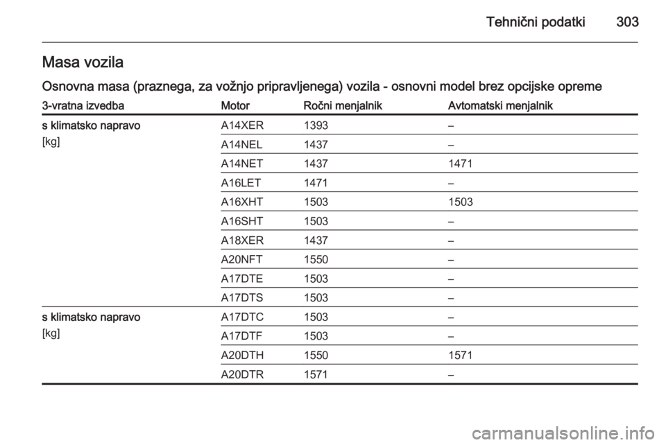 OPEL ASTRA J 2014.5  Uporabniški priročnik Tehnični podatki303Masa vozilaOsnovna masa (praznega, za vožnjo pripravljenega) vozila - osnovni model brez opcijske opreme3-vratna izvedbaMotorRočni menjalnikAvtomatski menjalniks klimatsko naprav