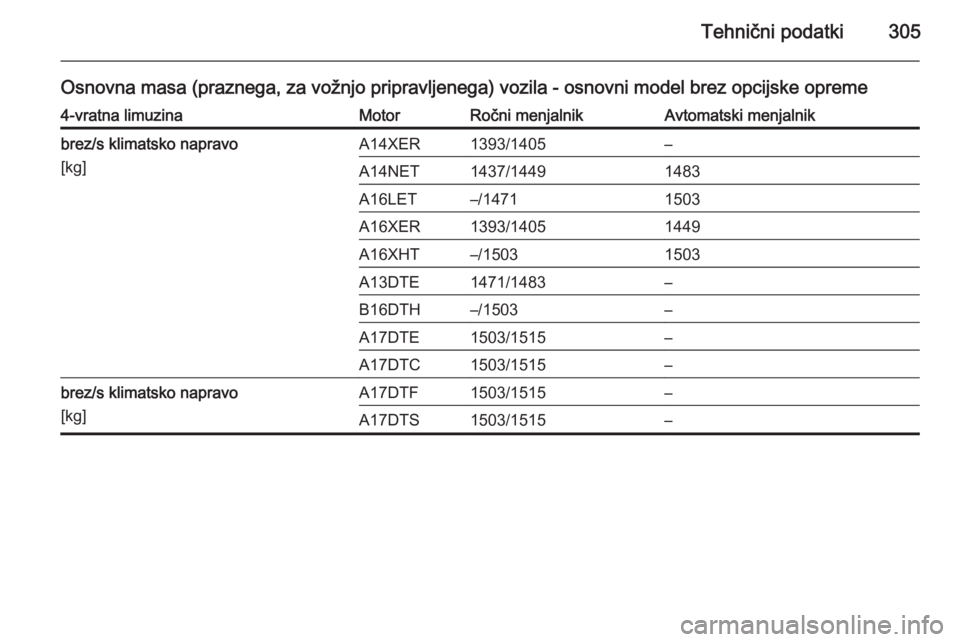 OPEL ASTRA J 2014.5  Uporabniški priročnik Tehnični podatki305
Osnovna masa (praznega, za vožnjo pripravljenega) vozila - osnovni model brez opcijske opreme4-vratna limuzinaMotorRočni menjalnikAvtomatski menjalnikbrez/s klimatsko napravo
[k