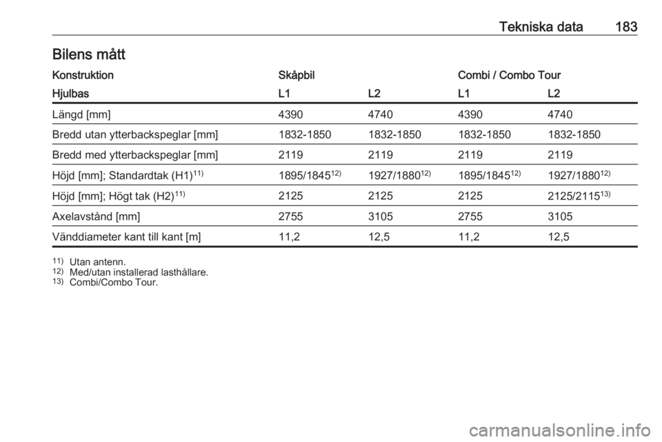 OPEL COMBO D 2018  Instruktionsbok Tekniska data183Bilens måttKonstruktionSkåpbilCombi / Combo TourHjulbasL1L2L1L2Längd [mm]4390474043904740Bredd utan ytterbackspeglar [mm]1832-18501832-18501832-18501832-1850Bredd med ytterbackspegl