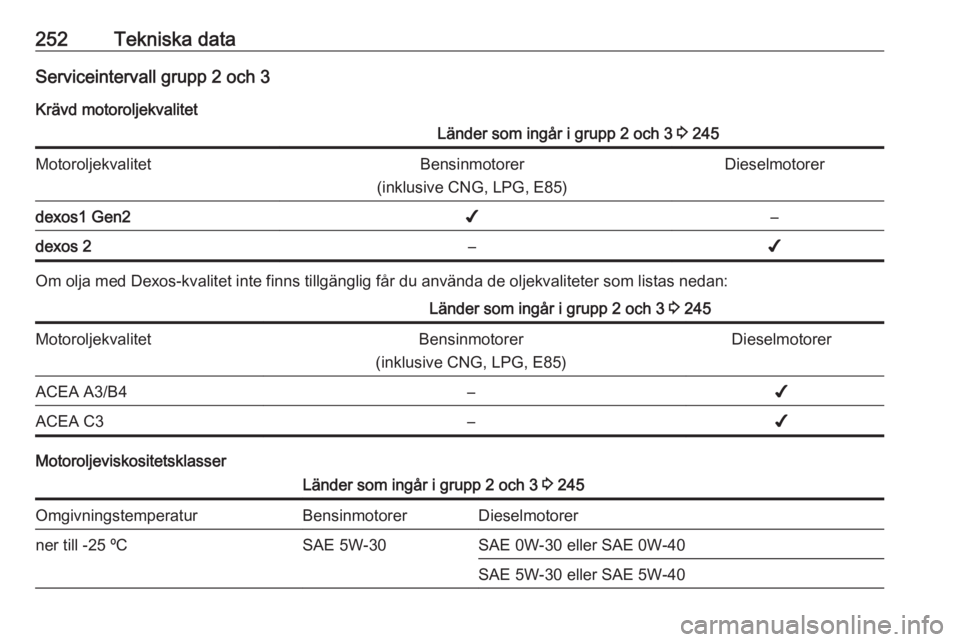 OPEL COMBO E 2019  Instruktionsbok 252Tekniska dataServiceintervall grupp 2 och 3Krävd motoroljekvalitetLänder som ingår i grupp 2 och 3  3 245MotoroljekvalitetBensinmotorer
(inklusive CNG, LPG, E85)Dieselmotorerdexos1 Gen2✔–dex