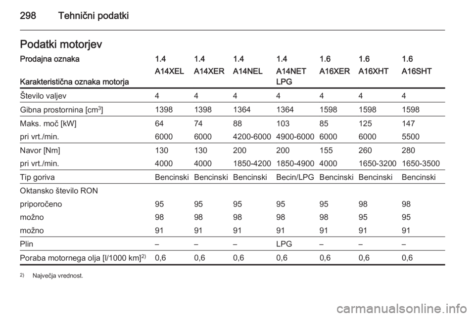 OPEL ASTRA J 2015  Uporabniški priročnik 298Tehnični podatkiPodatki motorjevProdajna oznaka1.41.41.41.41.61.61.6
Karakteristična oznaka motorja
A14XELA14XERA14NELA14NET
LPGA16XERA16XHTA16SHTŠtevilo valjev4444444Gibna prostornina [cm 3
]13