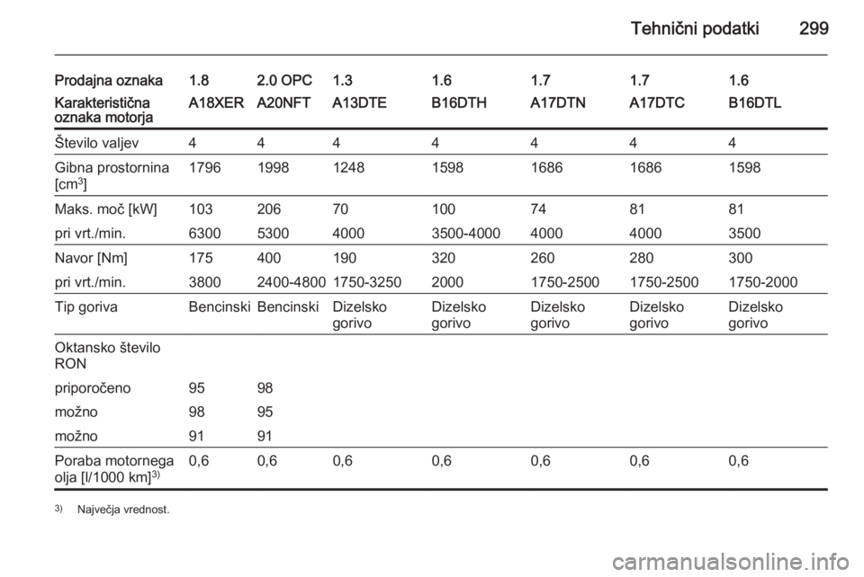 OPEL ASTRA J 2015  Uporabniški priročnik Tehnični podatki299
Prodajna oznaka1.82.0 OPC1.31.61.61.71.7Karakteristična
oznaka motorjaA18XERA20NFTA13DTEB16DTHB16DTLA17DTNA17DTCŠtevilo valjev4444444Gibna prostornina
[cm 3
]1796199812481598159