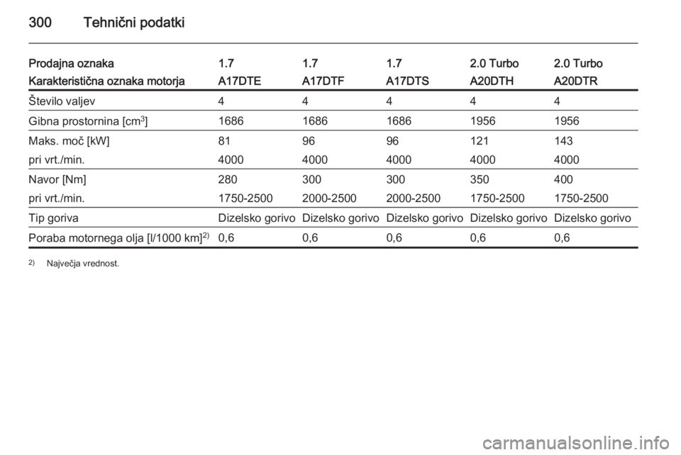 OPEL ASTRA J 2015  Uporabniški priročnik 300Tehnični podatki
Prodajna oznaka1.71.71.72.0 Turbo2.0 TurboKarakteristična oznaka motorjaA17DTEA17DTFA17DTSA20DTHA20DTRŠtevilo valjev44444Gibna prostornina [cm3
]16861686168619561956Maks. moč [