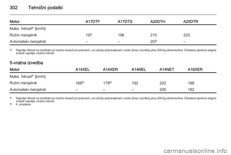 OPEL ASTRA J 2015  Uporabniški priročnik 302Tehnični podatki
MotorA17DTFA17DTSA20DTHA20DTRMaks. hitrost4)
 [km/h]Ročni menjalnik197196210225Avtomatski menjalnik––207–4) Najvišjo hitrost na merilniku je možno doseči pri praznem, za