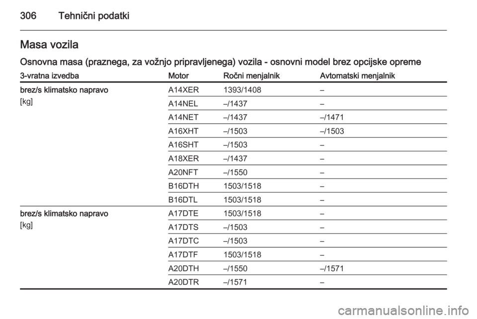 OPEL ASTRA J 2015  Uporabniški priročnik 306Tehnični podatkiMasa vozila
Osnovna masa (praznega, za vožnjo pripravljenega) vozila - osnovni model brez opcijske opreme3-vratna izvedbaMotorRočni menjalnikAvtomatski menjalnikbrez/s klimatsko 