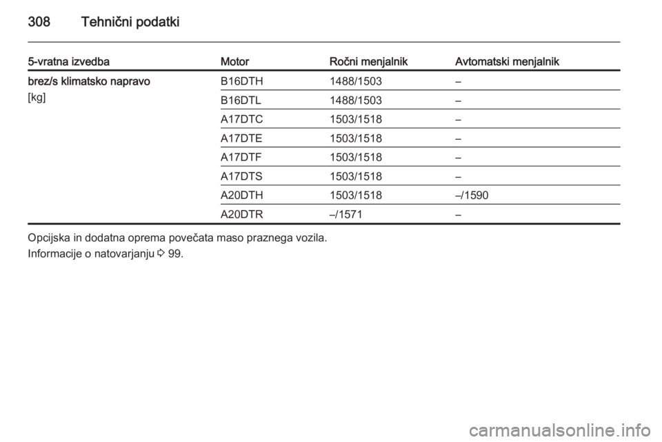 OPEL ASTRA J 2015  Uporabniški priročnik 308Tehnični podatki
5-vratna izvedbaMotorRočni menjalnikAvtomatski menjalnikbrez/s klimatsko napravo
[kg]B16DTH1488/1503–B16DTL1488/1503–A17DTC1503/1518–A17DTE1503/1518–A17DTF1503/1518–A17