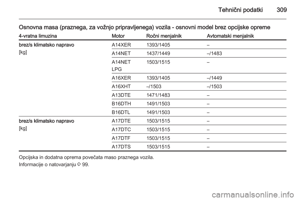 OPEL ASTRA J 2015  Uporabniški priročnik Tehnični podatki309
Osnovna masa (praznega, za vožnjo pripravljenega) vozila - osnovni model brez opcijske opreme4-vratna limuzinaMotorRočni menjalnikAvtomatski menjalnikbrez/s klimatsko napravo
[k