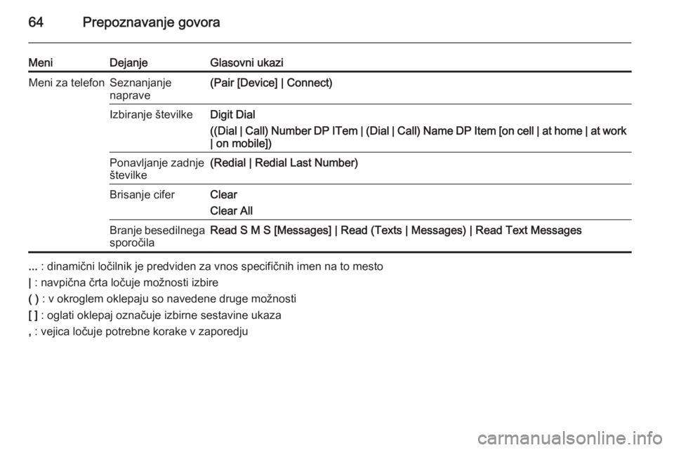 OPEL ASTRA J 2015.5  Navodila za uporabo Infotainment sistema 64Prepoznavanje govora
MeniDejanjeGlasovni ukaziMeni za telefonSeznanjanje
naprave(Pair [Device] | Connect)Izbiranje številkeDigit Dial
((Dial | Call) Number DP ITem | (Dial | Call) Name DP Item [on 