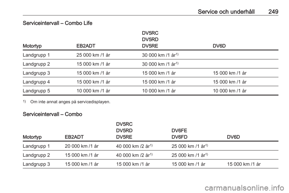 OPEL COMBO E 2019.1 Instruktionsbok Service och underhåll249Serviceintervall – Combo Life
MotortypEB2ADT
DV5RC
DV5RD
DV5RE
DV6D
Landgrupp 125 000 km /1 år30 000 km /1 år 1)Landgrupp 215 000 km /1 år30 000 km /1 år1)Landgrupp 315 OPEL COMBO E 2019.1 Instruktionsbok Service och underhåll249Serviceintervall – Combo Life
MotortypEB2ADT
DV5RC
DV5RD
DV5RE
DV6D
Landgrupp 125 000 km /1 år30 000 km /1 år 1)Landgrupp 215 000 km /1 år30 000 km /1 år1)Landgrupp 315
