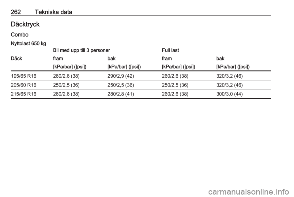 OPEL COMBO E 2019.1  Instruktionsbok 262Tekniska dataDäcktryck
ComboNyttolast 650 kgBil med upp till 3 personerFull lastDäckframbakframbak[kPa/bar] ([psi])[kPa/bar] ([psi])[kPa/bar] ([psi])[kPa/bar] ([psi])195/65 R16260/2,6 (38)290/2,9