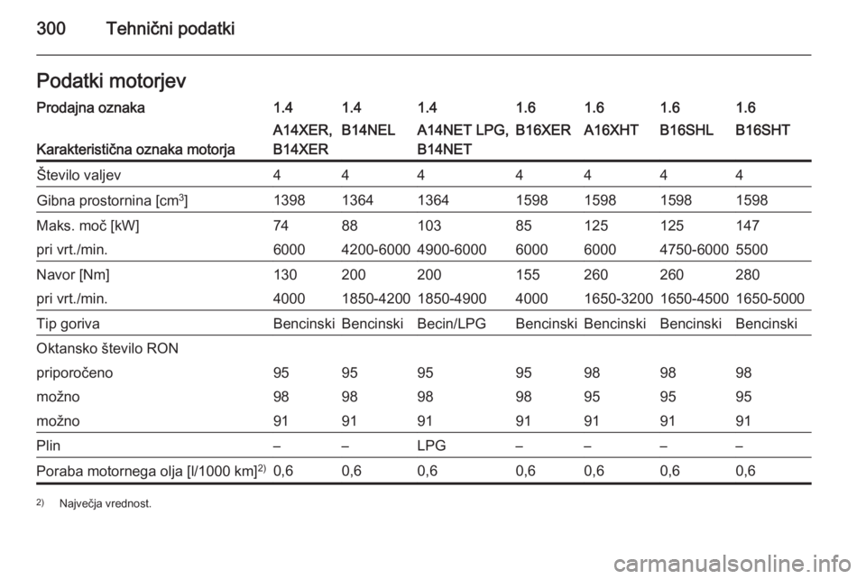 OPEL ASTRA J 2015.5  Uporabniški priročnik 300Tehnični podatkiPodatki motorjevProdajna oznaka1.41.41.41.61.61.61.6
Karakteristična oznaka motorja
A14XER,
B14XERB14NELA14NET LPG,
B14NETB16XERA16XHTB16SHLB16SHTŠtevilo valjev4444444Gibna prost