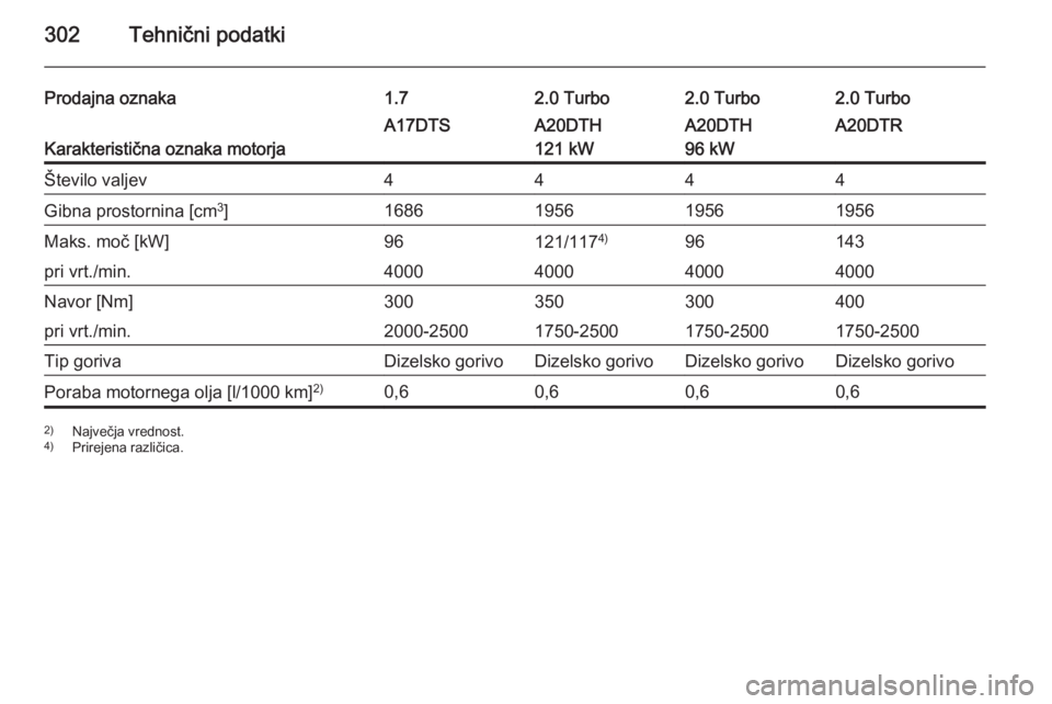 OPEL ASTRA J 2015.5  Uporabniški priročnik 302Tehnični podatki
Prodajna oznaka1.72.0 Turbo2.0 Turbo2.0 Turbo
Karakteristična oznaka motorja
A17DTSA20DTH
121 kWA20DTH
96 kWA20DTRŠtevilo valjev4444Gibna prostornina [cm 3
]1686195619561956Maks