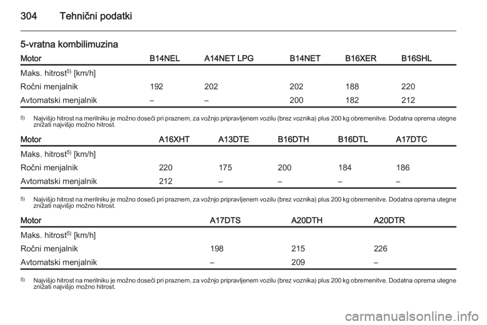 OPEL ASTRA J 2015.5  Uporabniški priročnik 304Tehnični podatki
5-vratna kombilimuzinaMotorB14NELA14NET LPGB14NETB16XERB16SHLMaks. hitrost5)
 [km/h]Ročni menjalnik192202202188220Avtomatski menjalnik––2001822125) Najvišjo hitrost na meril