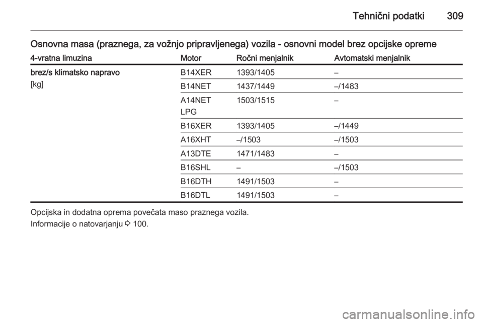 OPEL ASTRA J 2015.5  Uporabniški priročnik Tehnični podatki309
Osnovna masa (praznega, za vožnjo pripravljenega) vozila - osnovni model brez opcijske opreme4-vratna limuzinaMotorRočni menjalnikAvtomatski menjalnikbrez/s klimatsko napravo
[k