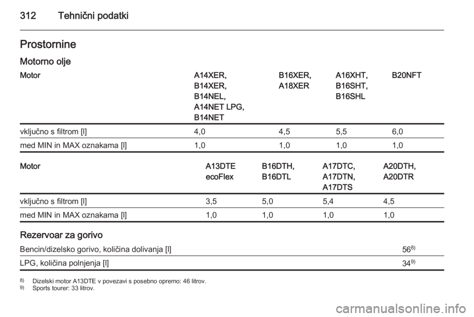 OPEL ASTRA J 2015.5  Uporabniški priročnik 312Tehnični podatkiProstornine
Motorno oljeMotorA14XER,
B14XER,
B14NEL,
A14NET LPG,
B14NETB16XER,
A18XERA16XHT,
B16SHT,
B16SHLB20NFTvključno s filtrom [l]4,04,55,56,0med MIN in MAX oznakama [l]1,01,