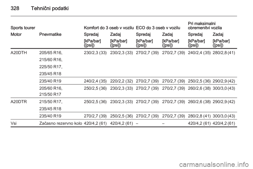 OPEL ASTRA J 2015.5  Uporabniški priročnik 328Tehnični podatkiSports tourerKomfort do 3 oseb v voziluECO do 3 oseb v voziluPri maksimalni
obremenitvi vozilaMotorPnevmatikeSpredajZadajSpredajZadajSpredajZadaj[kPa/bar]
([psi])[kPa/bar]
([psi])[